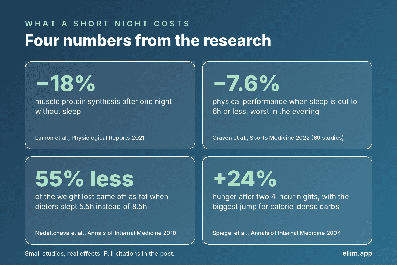 Four numbers from the research: muscle protein synthesis −18% after one sleepless night, physical performance −7.6% on 6 hours or less, 55% less of diet weight lost as fat on 5.5 hours, and hunger +24% after two 4-hour nights